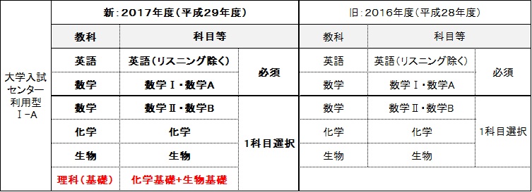 平成29年度 17年度 入学者選抜試験の変更点について 日本赤十字看護大学