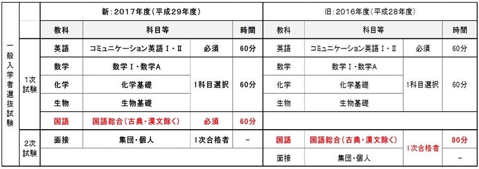 平成29年度 17年度 入学者選抜試験の変更点について 日本赤十字看護大学