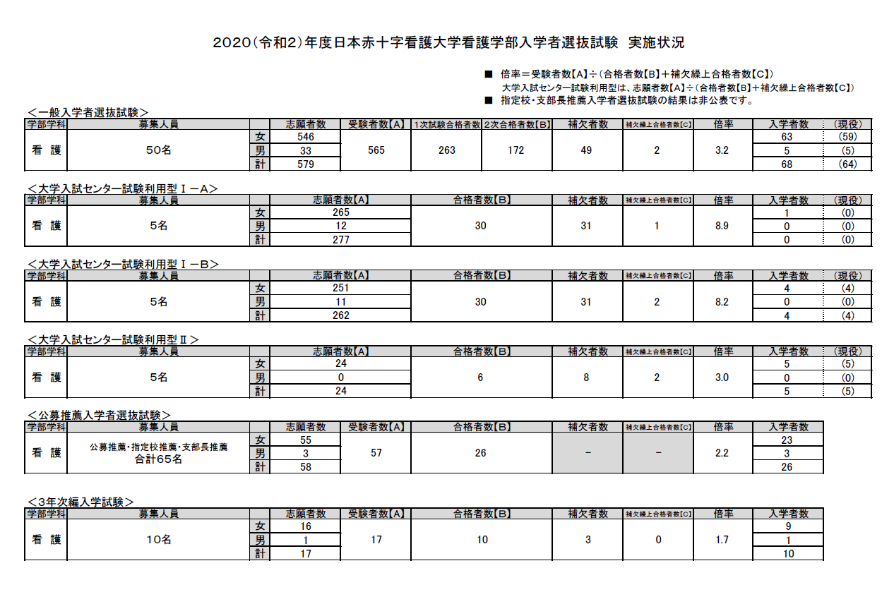 入試実施状況 日本赤十字看護大学