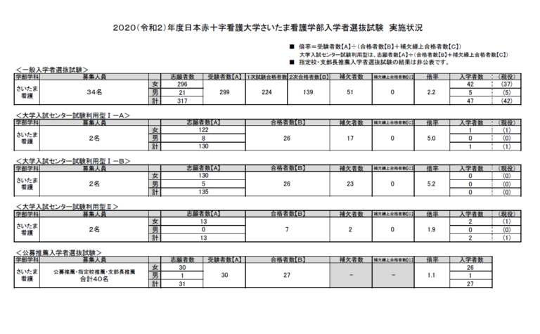 過去の入試結果（学部） | 日本赤十字看護大学