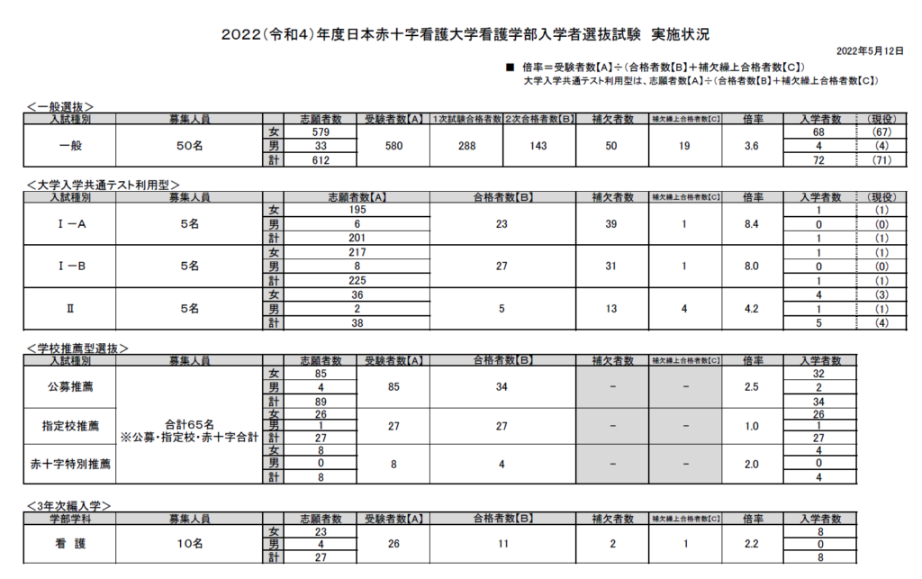 過去の入試結果（学部） | 日本赤十字看護大学
