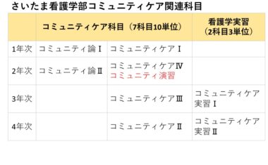 ▲さいたま看護学部はコミュニティに貢献できる力が身につくよう、4年間で９科目の講義・演習・実習が組まれています。